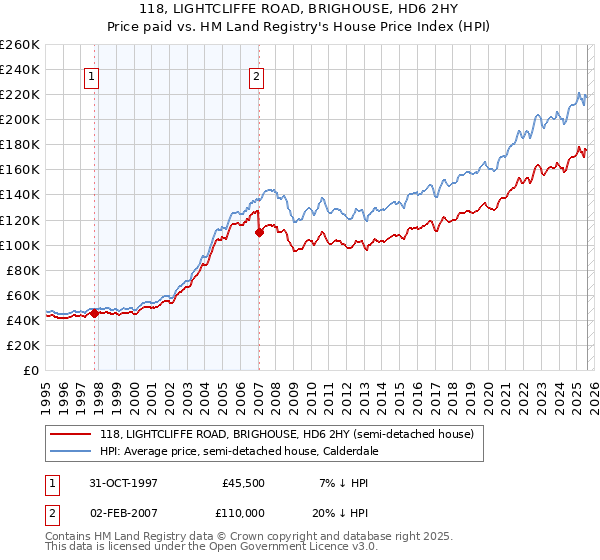 118, LIGHTCLIFFE ROAD, BRIGHOUSE, HD6 2HY: Price paid vs HM Land Registry's House Price Index