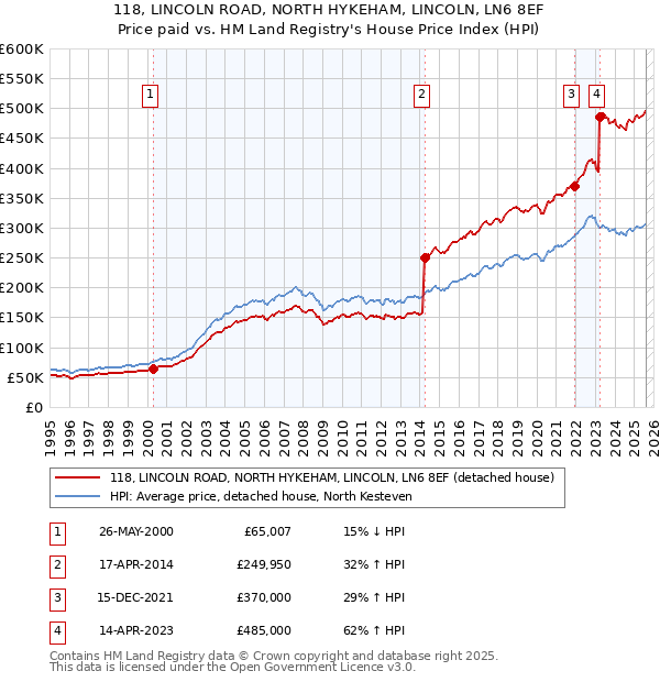 118, LINCOLN ROAD, NORTH HYKEHAM, LINCOLN, LN6 8EF: Price paid vs HM Land Registry's House Price Index