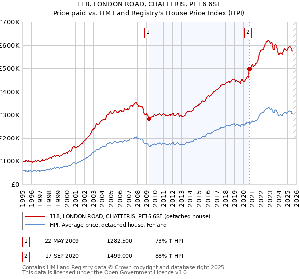 118, LONDON ROAD, CHATTERIS, PE16 6SF: Price paid vs HM Land Registry's House Price Index