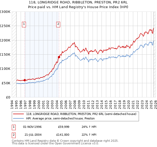 118, LONGRIDGE ROAD, RIBBLETON, PRESTON, PR2 6RL: Price paid vs HM Land Registry's House Price Index