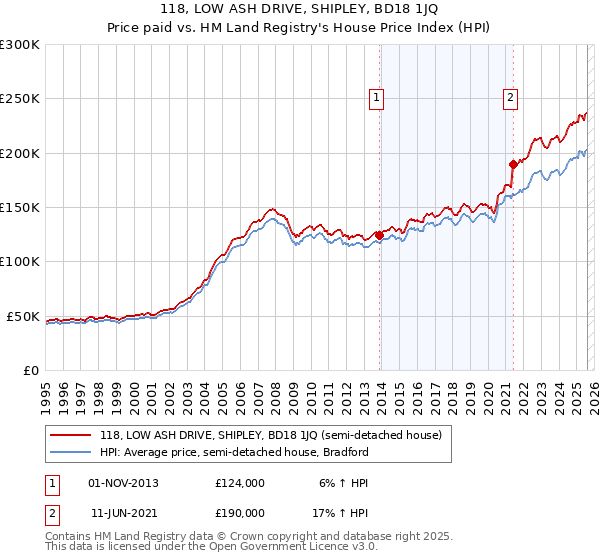 118, LOW ASH DRIVE, SHIPLEY, BD18 1JQ: Price paid vs HM Land Registry's House Price Index