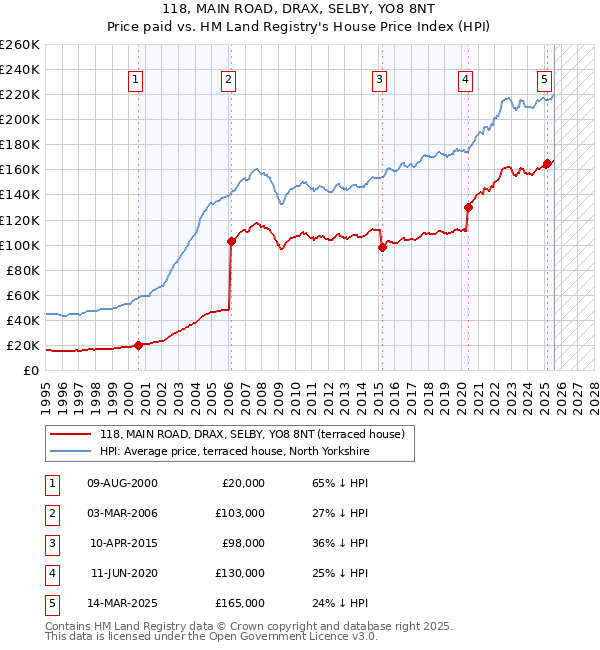 118, MAIN ROAD, DRAX, SELBY, YO8 8NT: Price paid vs HM Land Registry's House Price Index