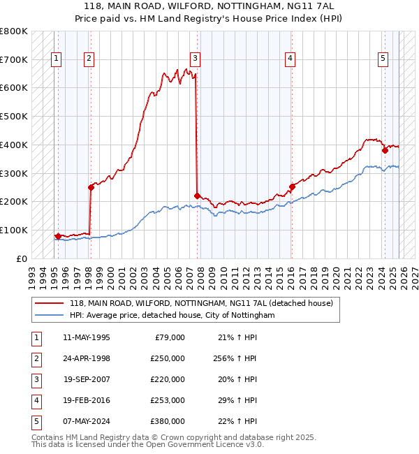 118, MAIN ROAD, WILFORD, NOTTINGHAM, NG11 7AL: Price paid vs HM Land Registry's House Price Index