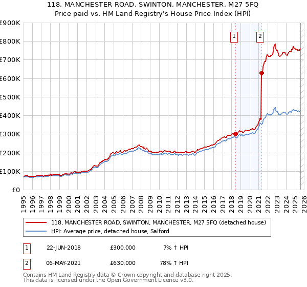 118, MANCHESTER ROAD, SWINTON, MANCHESTER, M27 5FQ: Price paid vs HM Land Registry's House Price Index