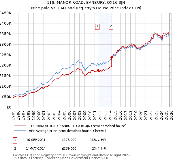118, MANOR ROAD, BANBURY, OX16 3JN: Price paid vs HM Land Registry's House Price Index
