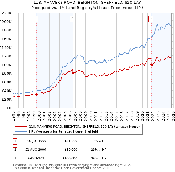 118, MANVERS ROAD, BEIGHTON, SHEFFIELD, S20 1AY: Price paid vs HM Land Registry's House Price Index