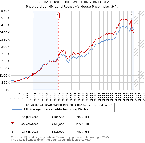 118, MARLOWE ROAD, WORTHING, BN14 8EZ: Price paid vs HM Land Registry's House Price Index