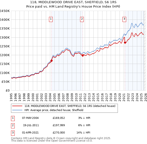 118, MIDDLEWOOD DRIVE EAST, SHEFFIELD, S6 1RS: Price paid vs HM Land Registry's House Price Index
