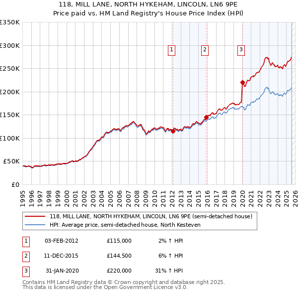118, MILL LANE, NORTH HYKEHAM, LINCOLN, LN6 9PE: Price paid vs HM Land Registry's House Price Index