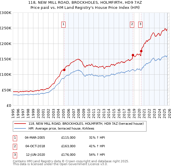 118, NEW MILL ROAD, BROCKHOLES, HOLMFIRTH, HD9 7AZ: Price paid vs HM Land Registry's House Price Index