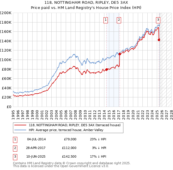 118, NOTTINGHAM ROAD, RIPLEY, DE5 3AX: Price paid vs HM Land Registry's House Price Index