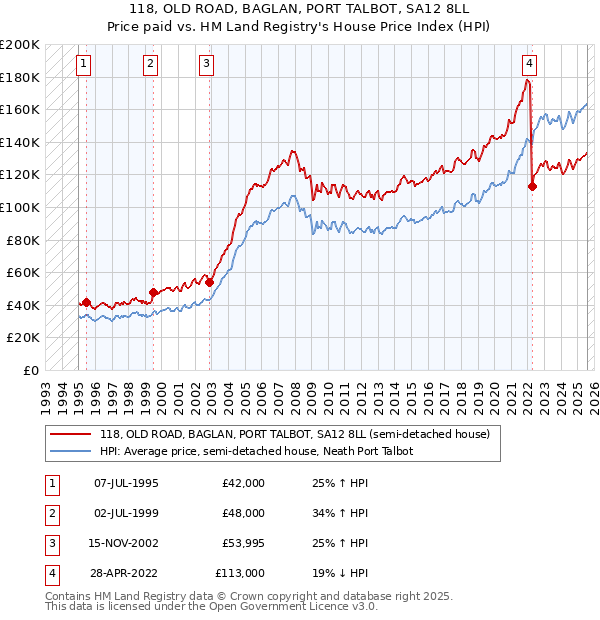 118, OLD ROAD, BAGLAN, PORT TALBOT, SA12 8LL: Price paid vs HM Land Registry's House Price Index