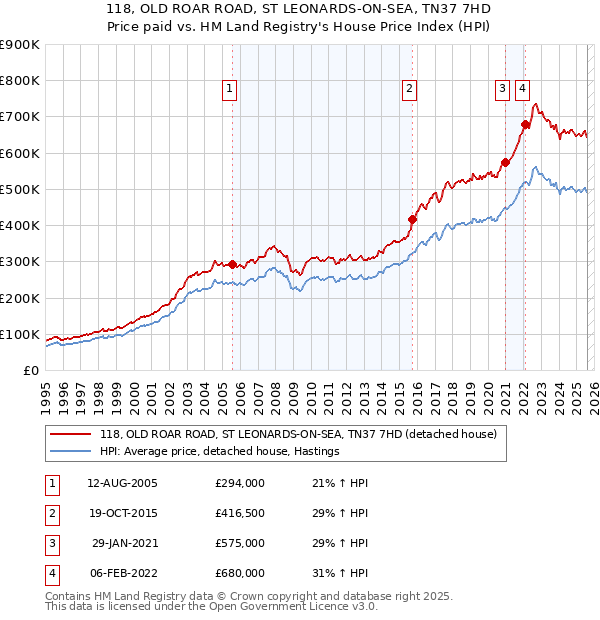 118, OLD ROAR ROAD, ST LEONARDS-ON-SEA, TN37 7HD: Price paid vs HM Land Registry's House Price Index