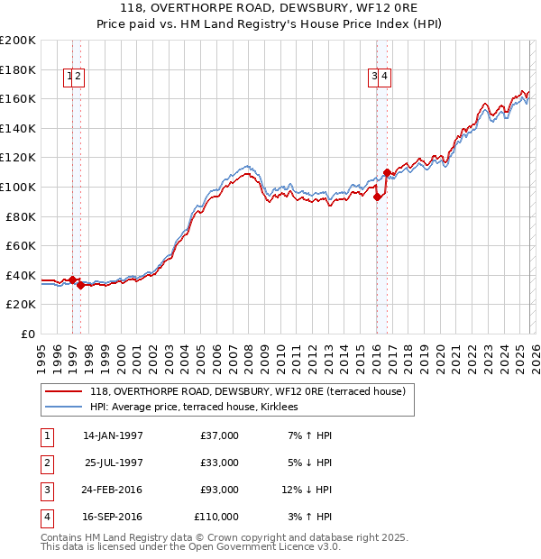 118, OVERTHORPE ROAD, DEWSBURY, WF12 0RE: Price paid vs HM Land Registry's House Price Index