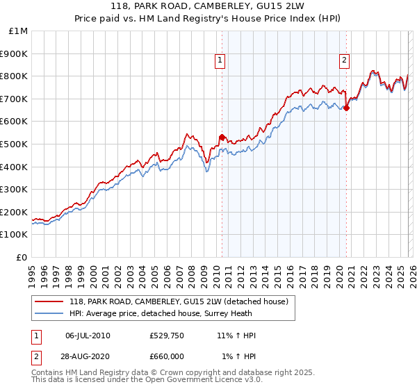 118, PARK ROAD, CAMBERLEY, GU15 2LW: Price paid vs HM Land Registry's House Price Index