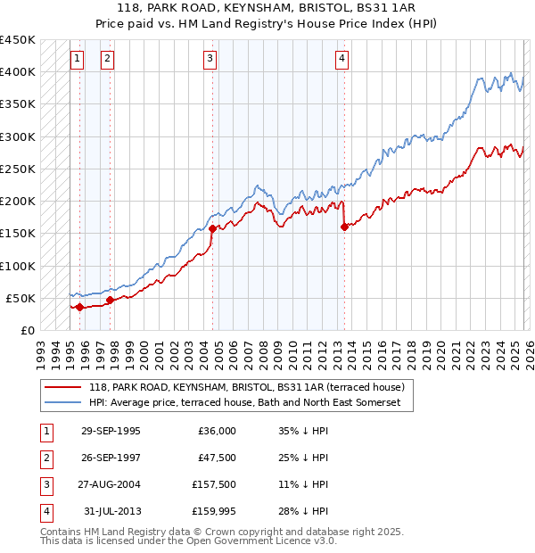 118, PARK ROAD, KEYNSHAM, BRISTOL, BS31 1AR: Price paid vs HM Land Registry's House Price Index