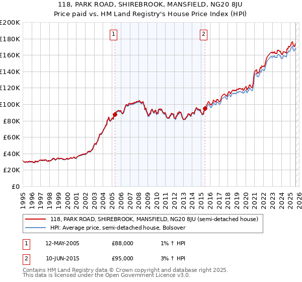 118, PARK ROAD, SHIREBROOK, MANSFIELD, NG20 8JU: Price paid vs HM Land Registry's House Price Index