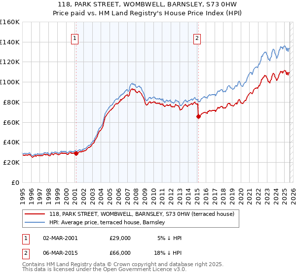 118, PARK STREET, WOMBWELL, BARNSLEY, S73 0HW: Price paid vs HM Land Registry's House Price Index