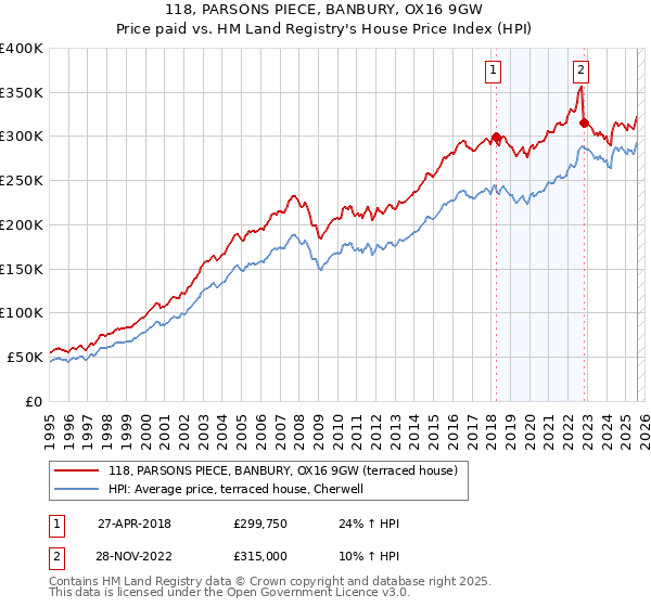 118, PARSONS PIECE, BANBURY, OX16 9GW: Price paid vs HM Land Registry's House Price Index