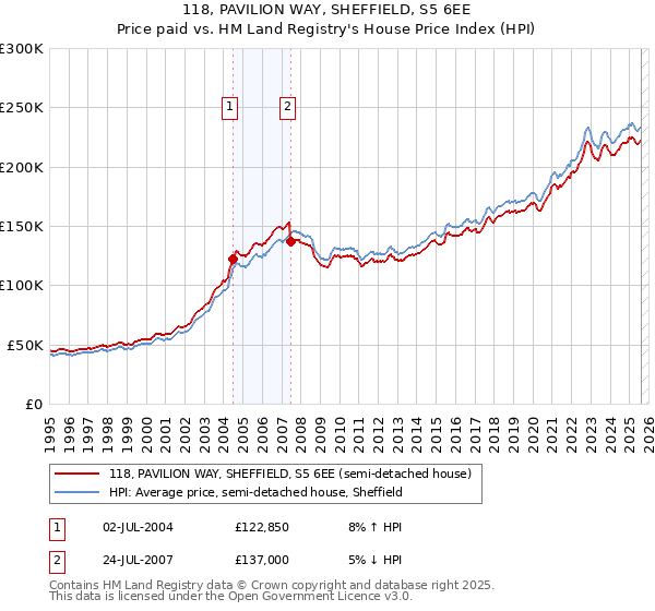 118, PAVILION WAY, SHEFFIELD, S5 6EE: Price paid vs HM Land Registry's House Price Index