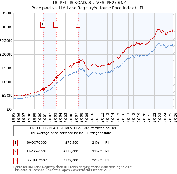 118, PETTIS ROAD, ST. IVES, PE27 6NZ: Price paid vs HM Land Registry's House Price Index