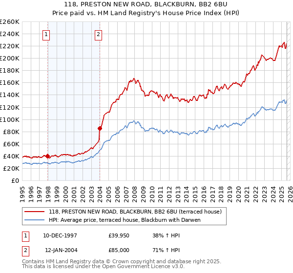118, PRESTON NEW ROAD, BLACKBURN, BB2 6BU: Price paid vs HM Land Registry's House Price Index