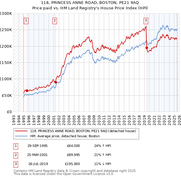 118, PRINCESS ANNE ROAD, BOSTON, PE21 9AQ: Price paid vs HM Land Registry's House Price Index