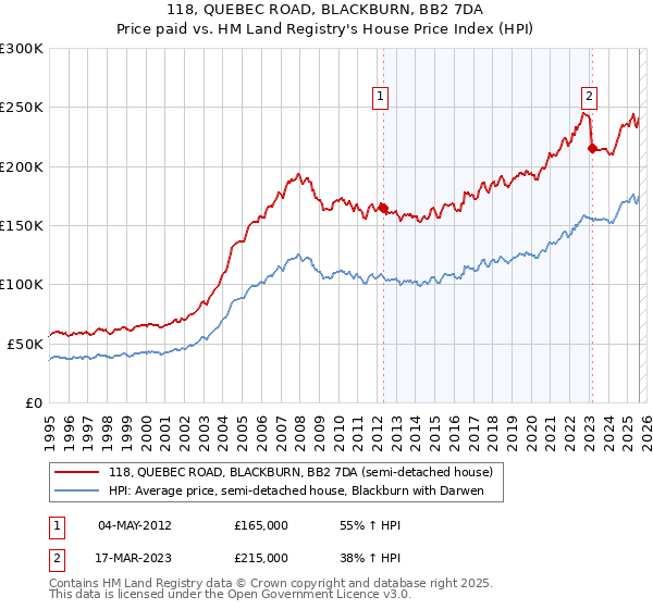 118, QUEBEC ROAD, BLACKBURN, BB2 7DA: Price paid vs HM Land Registry's House Price Index
