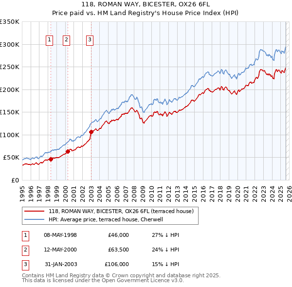 118, ROMAN WAY, BICESTER, OX26 6FL: Price paid vs HM Land Registry's House Price Index