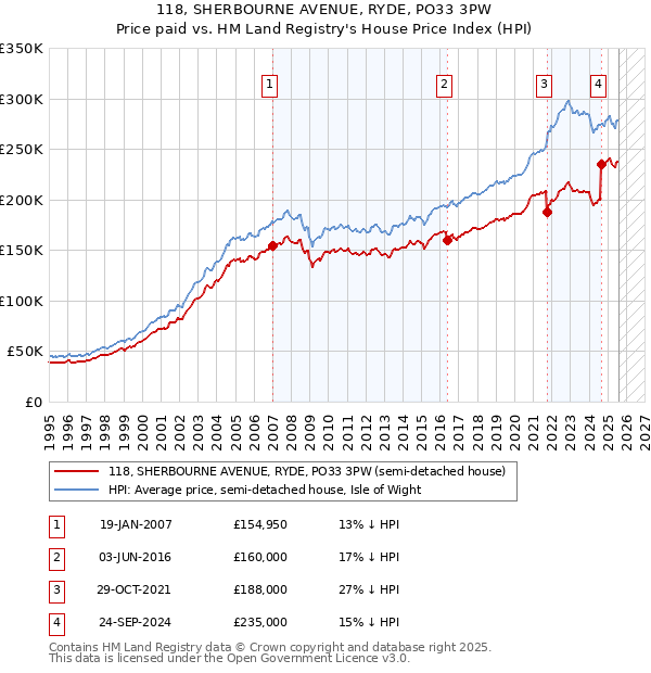 118, SHERBOURNE AVENUE, RYDE, PO33 3PW: Price paid vs HM Land Registry's House Price Index