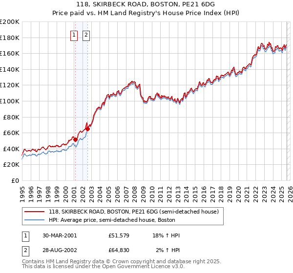 118, SKIRBECK ROAD, BOSTON, PE21 6DG: Price paid vs HM Land Registry's House Price Index