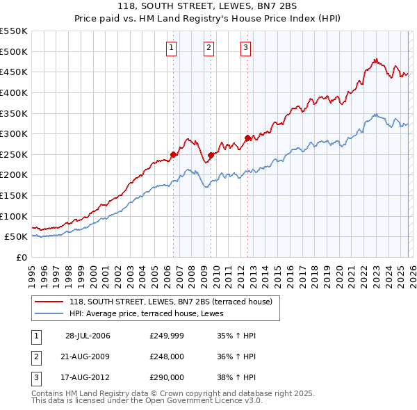 118, SOUTH STREET, LEWES, BN7 2BS: Price paid vs HM Land Registry's House Price Index
