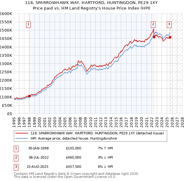 118, SPARROWHAWK WAY, HARTFORD, HUNTINGDON, PE29 1XY: Price paid vs HM Land Registry's House Price Index