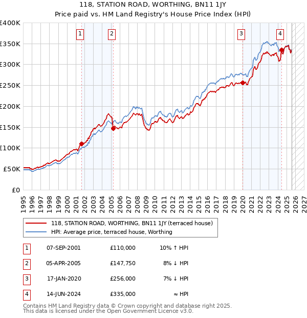 118, STATION ROAD, WORTHING, BN11 1JY: Price paid vs HM Land Registry's House Price Index