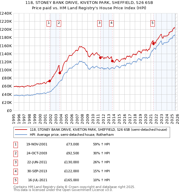 118, STONEY BANK DRIVE, KIVETON PARK, SHEFFIELD, S26 6SB: Price paid vs HM Land Registry's House Price Index