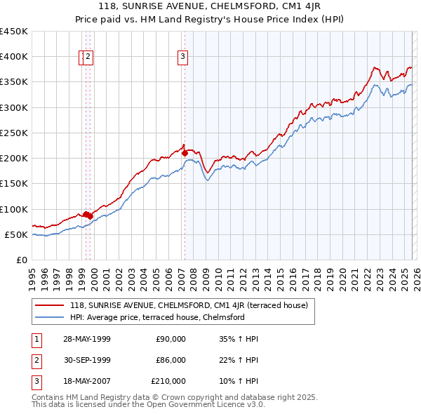 118, SUNRISE AVENUE, CHELMSFORD, CM1 4JR: Price paid vs HM Land Registry's House Price Index