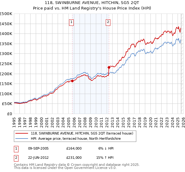 118, SWINBURNE AVENUE, HITCHIN, SG5 2QT: Price paid vs HM Land Registry's House Price Index
