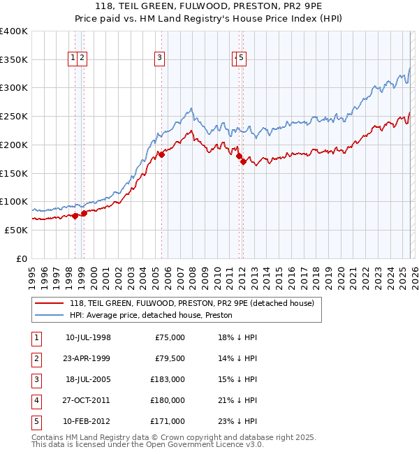 118, TEIL GREEN, FULWOOD, PRESTON, PR2 9PE: Price paid vs HM Land Registry's House Price Index