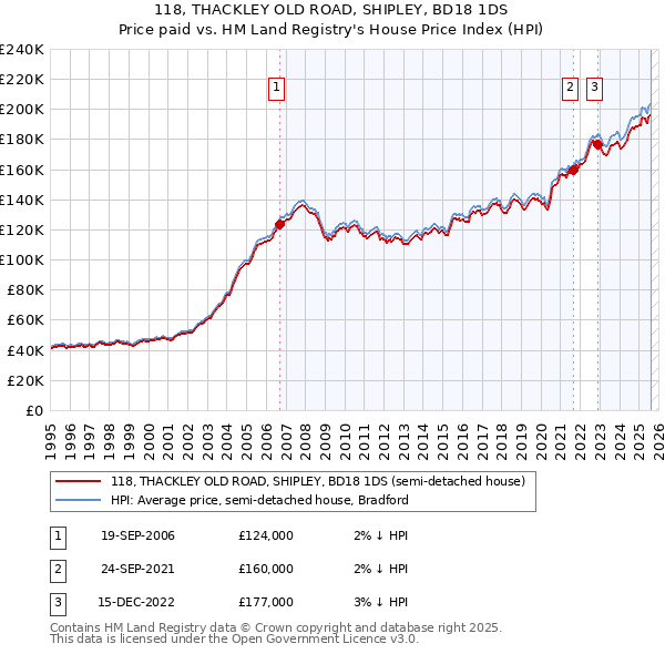 118, THACKLEY OLD ROAD, SHIPLEY, BD18 1DS: Price paid vs HM Land Registry's House Price Index