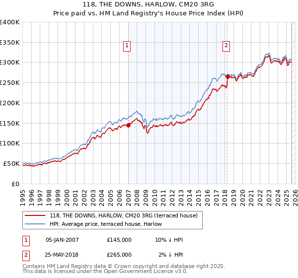 118, THE DOWNS, HARLOW, CM20 3RG: Price paid vs HM Land Registry's House Price Index