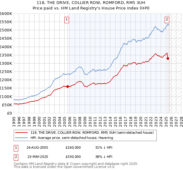 118, THE DRIVE, COLLIER ROW, ROMFORD, RM5 3UH: Price paid vs HM Land Registry's House Price Index