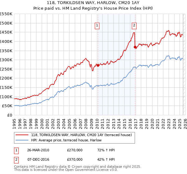 118, TORKILDSEN WAY, HARLOW, CM20 1AY: Price paid vs HM Land Registry's House Price Index