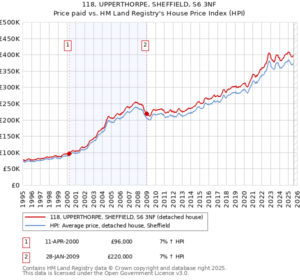 118, UPPERTHORPE, SHEFFIELD, S6 3NF: Price paid vs HM Land Registry's House Price Index