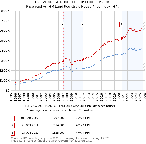 118, VICARAGE ROAD, CHELMSFORD, CM2 9BT: Price paid vs HM Land Registry's House Price Index