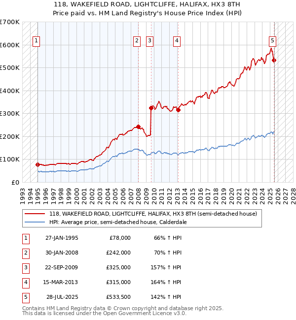 118, WAKEFIELD ROAD, LIGHTCLIFFE, HALIFAX, HX3 8TH: Price paid vs HM Land Registry's House Price Index