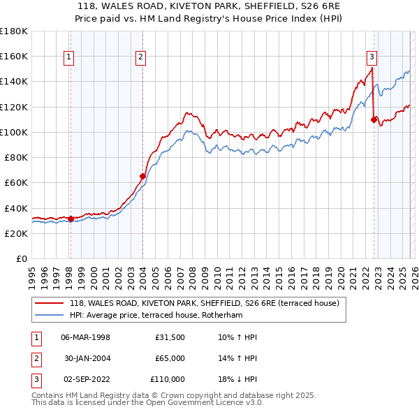 118, WALES ROAD, KIVETON PARK, SHEFFIELD, S26 6RE: Price paid vs HM Land Registry's House Price Index