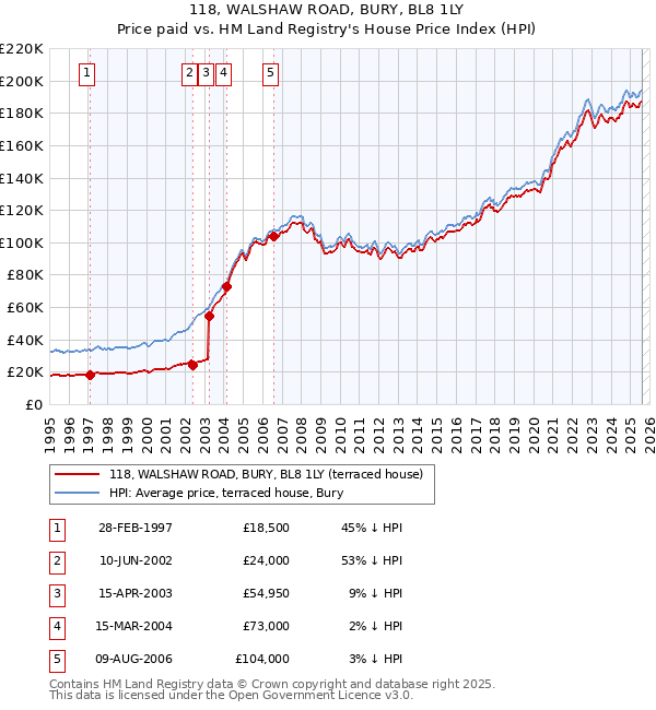 118, WALSHAW ROAD, BURY, BL8 1LY: Price paid vs HM Land Registry's House Price Index
