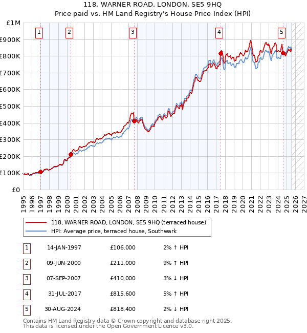 118, WARNER ROAD, LONDON, SE5 9HQ: Price paid vs HM Land Registry's House Price Index