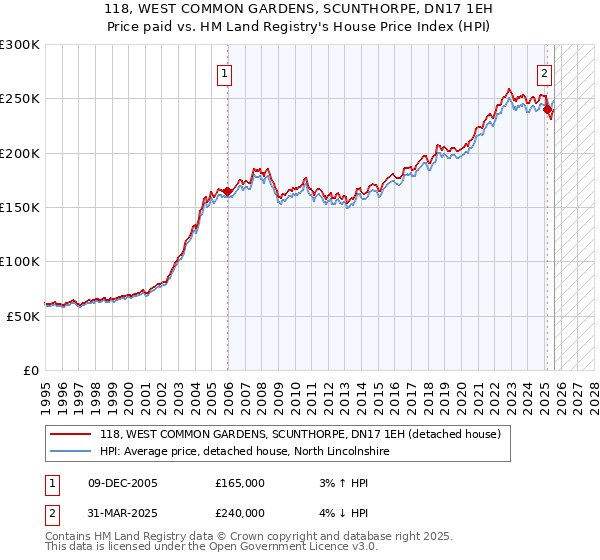 118, WEST COMMON GARDENS, SCUNTHORPE, DN17 1EH: Price paid vs HM Land Registry's House Price Index