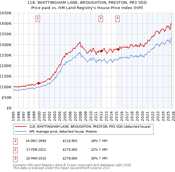 118, WHITTINGHAM LANE, BROUGHTON, PRESTON, PR3 5DD: Price paid vs HM Land Registry's House Price Index